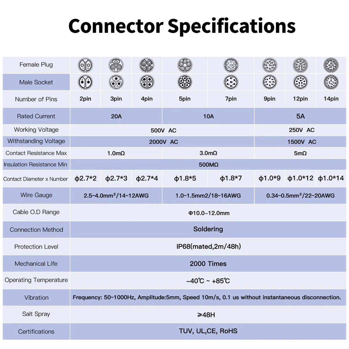 CNLINKO LP20 2-Pines Conector impermeable con montaje inverso, IP68 hembra y macho, Para aplicaciones automotrices y equipos exteriores (2 pines Metal)