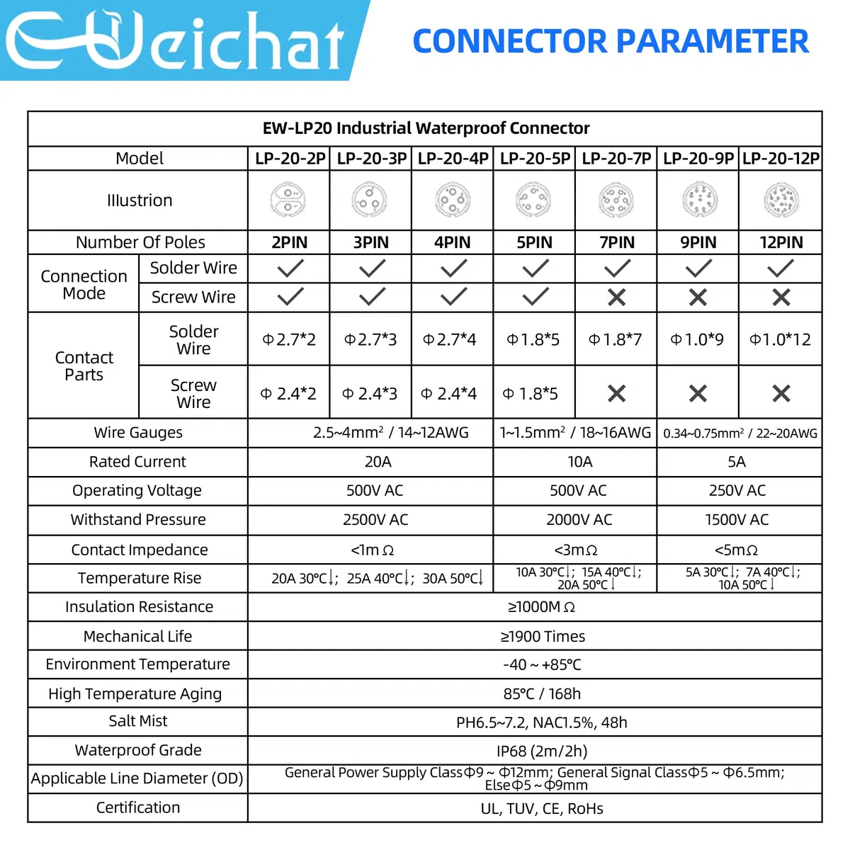 EW-LP20 Conector industrial estanco IP68 Conector de aviación Conector circular antiinterferencias Conector eléctrico de liberación rápida M20 2-12 Pines Enchufe de brida (2 Pines)