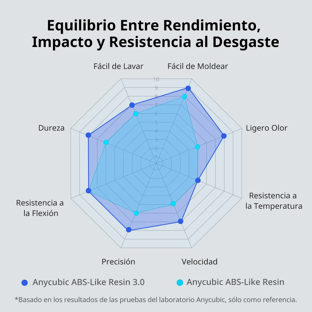 ANYCUBIC ABS-Like Resin 3.0, Resina para Impresora 3D con Excelente Dureza y Tenacidad, Alta Precisión, Bajo Olor 405 nm Resina Curable para Impresoras 3D de Resina, Gris, 1000g