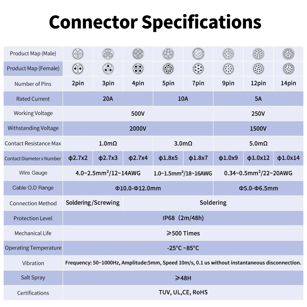 CNLINKO YM-20 Conector roscado de 3 pines IP68 conector estanco circular, carcasa de plástico PBT y conector de aviación de inserción rápida, enchufe macho/hembra M20 (3 pines con conexión roscado)