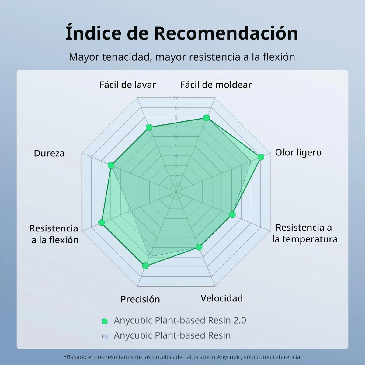 ANYCUBIC Resina de Base Vegetal 2.0, Resina de Bajo Olor para Impresora 3D, Dureza Mejorada, Resistencia a la Flexión, No Fácil de Romper, Resina para Impresoras 3D LCD 405nm, Gris 1000g