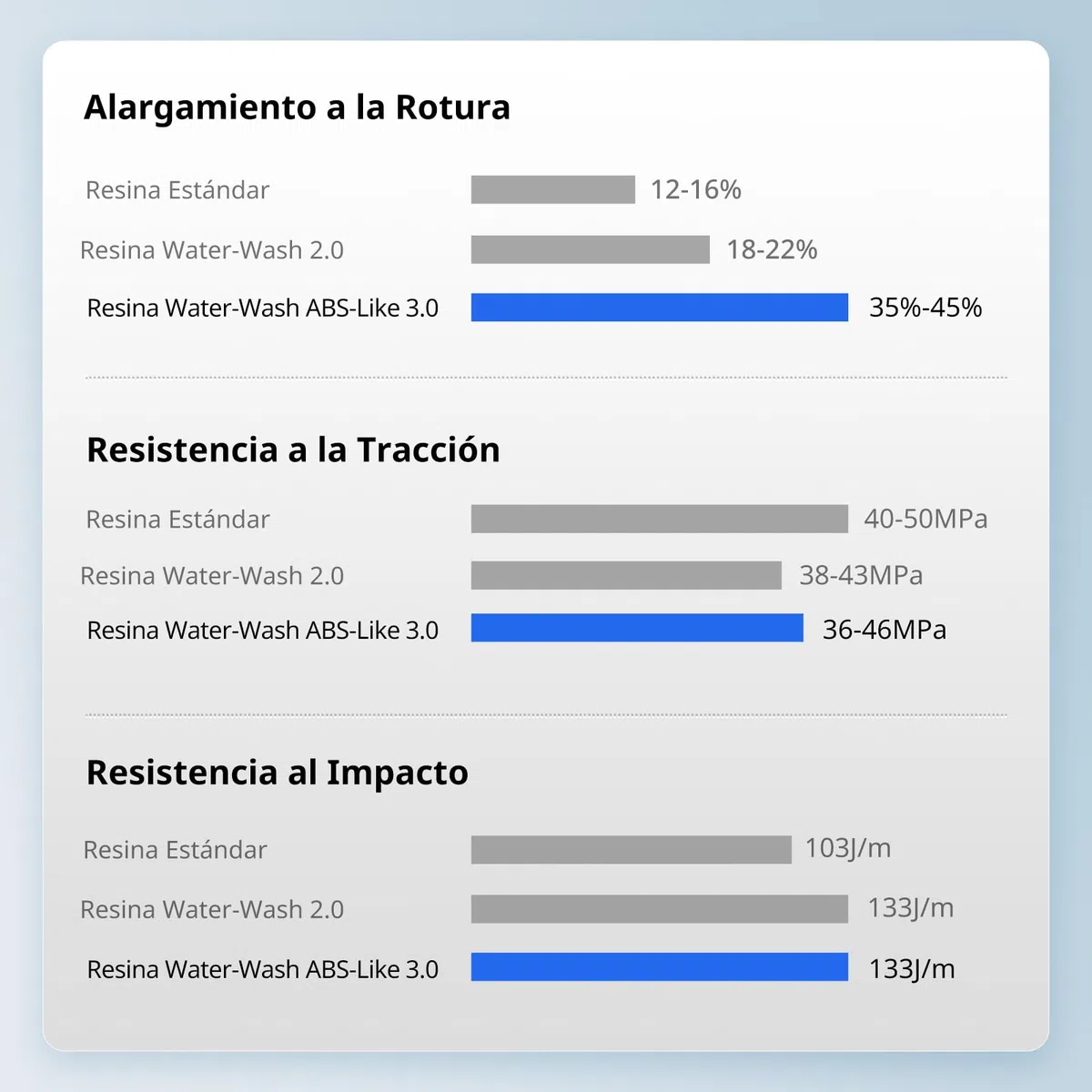 ANYCUBIC Water-Wash ABS-Like 3.0 Resina 3D, Resina Impresoras 3D lavable con Agua, Alta Resistencia y Precisión, Baja Tasa de Contracción, Compatible con Todas las Impresoras 3D Resina LCD(Gris, 1kg)